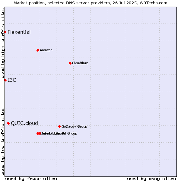 Market position of QUIC.cloud vs. I3C vs. Flexential