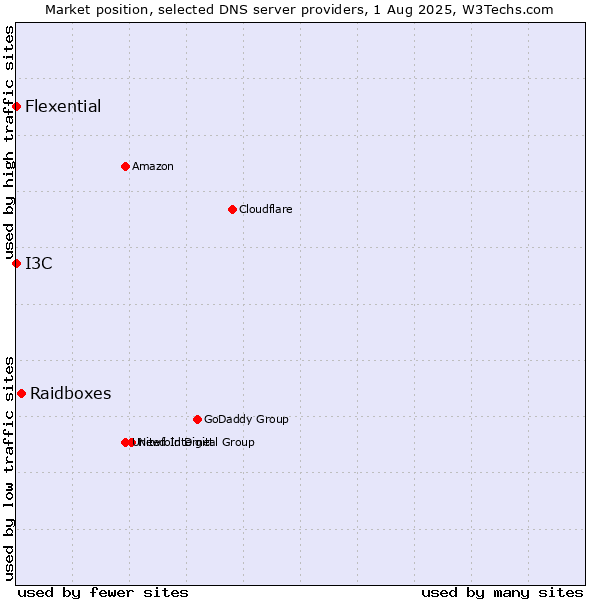 Market position of Raidboxes vs. I3C vs. Flexential