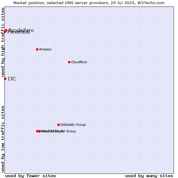Market position of RcodeZero vs. I3C vs. Flexential