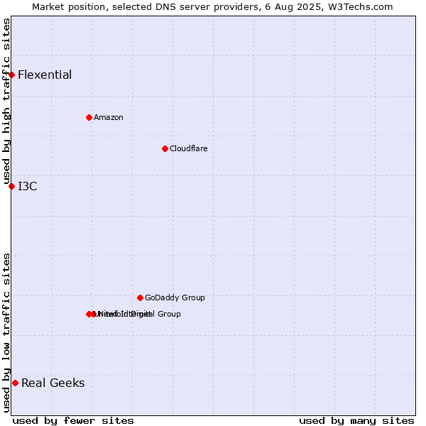 Market position of Real Geeks vs. I3C vs. Flexential