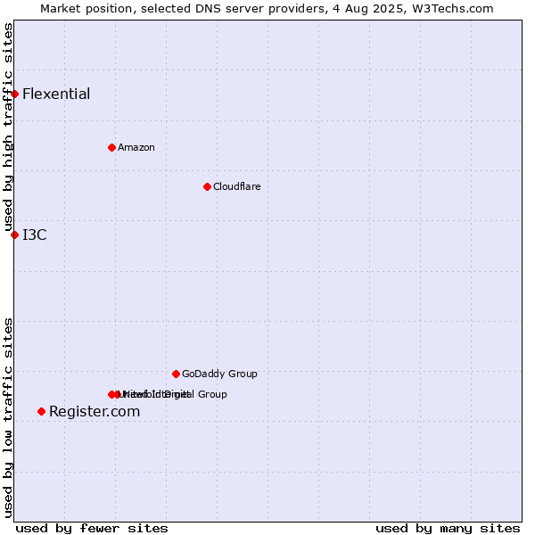 Market position of Register.com vs. I3C vs. Flexential