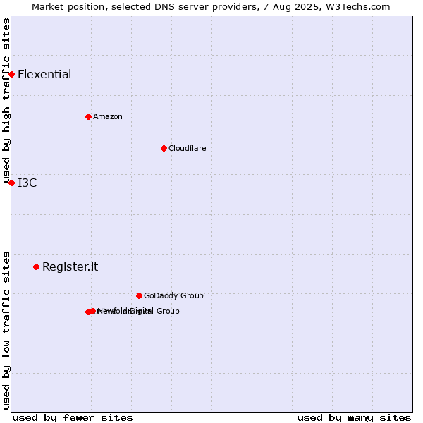 Market position of Register.it vs. I3C vs. Flexential