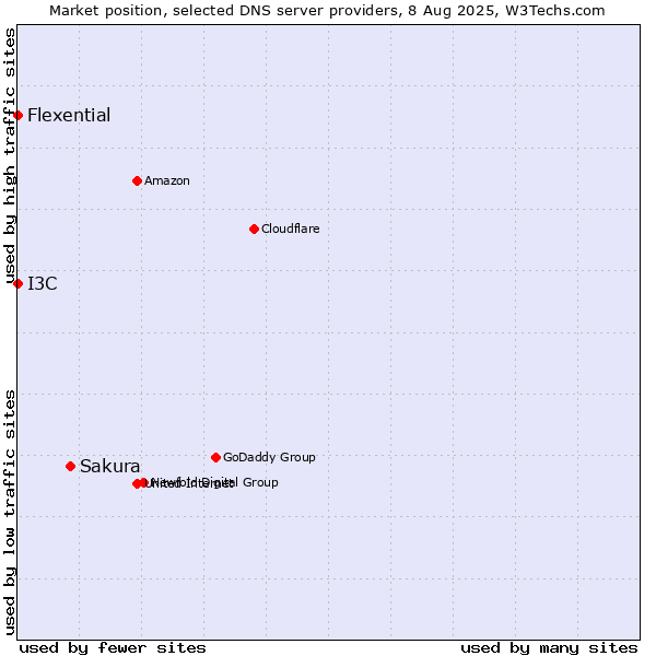 Market position of Sakura vs. I3C vs. Flexential