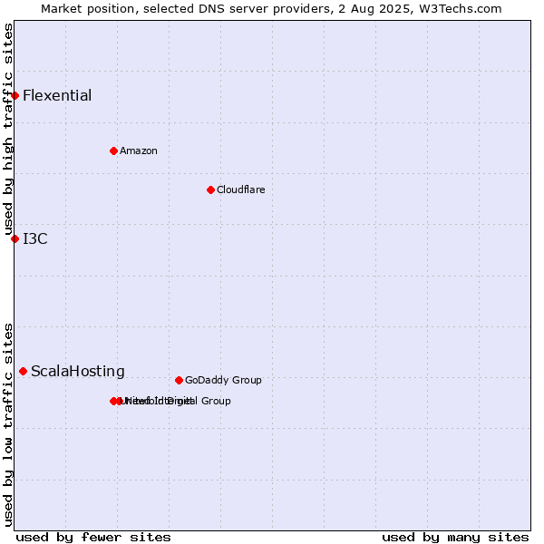 Market position of ScalaHosting vs. I3C vs. Flexential