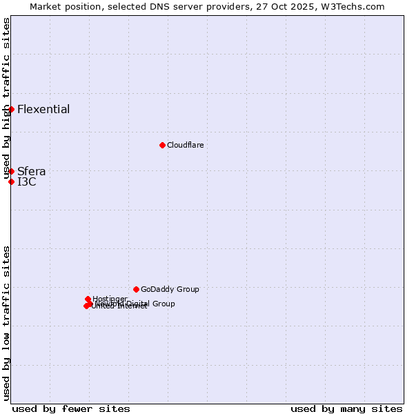 Market position of I3C vs. Sfera vs. Flexential