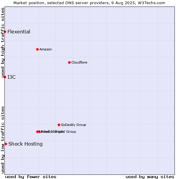 Market position of Shock Hosting vs. I3C vs. Flexential