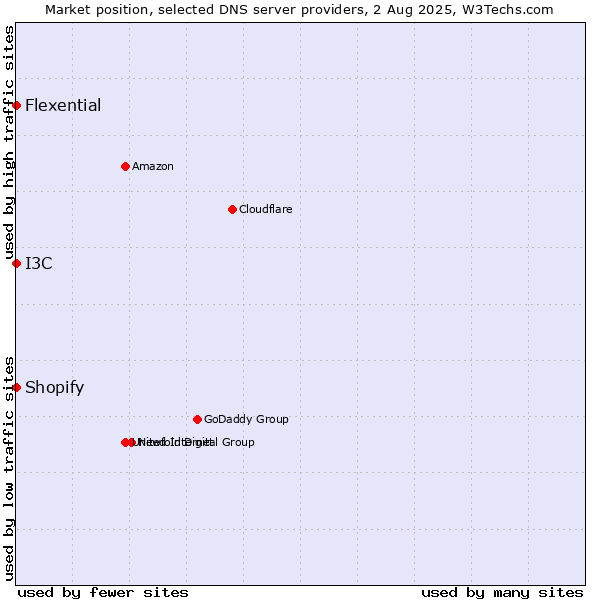 Market position of I3C vs. Shopify vs. Flexential