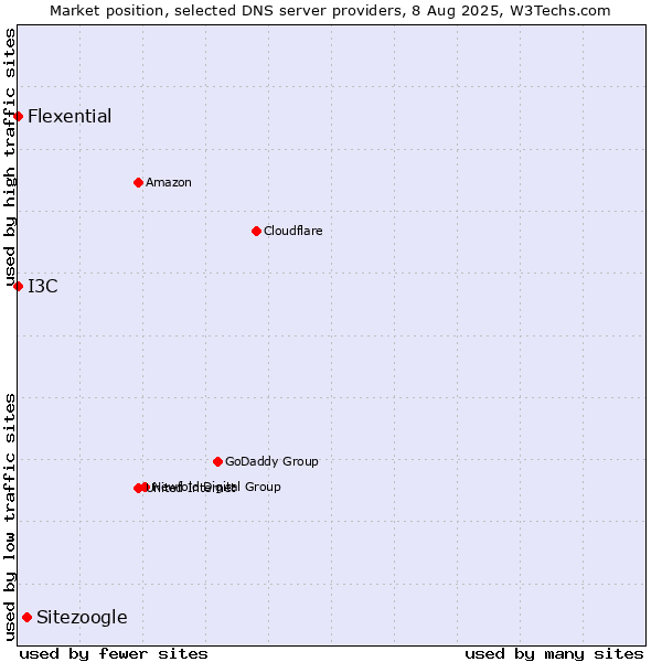 Market position of Sitezoogle vs. I3C vs. Flexential