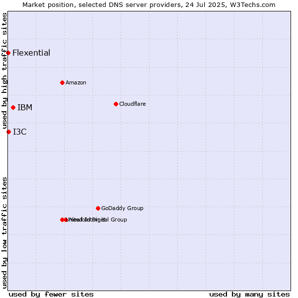 Market position of IBM vs. I3C vs. Flexential