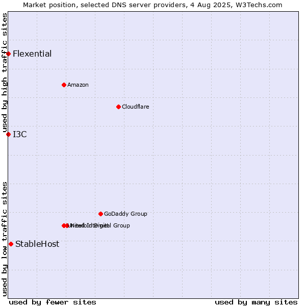 Market position of StableHost vs. I3C vs. Flexential