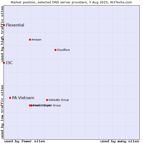 Market position of PA Vietnam vs. I3C vs. Flexential