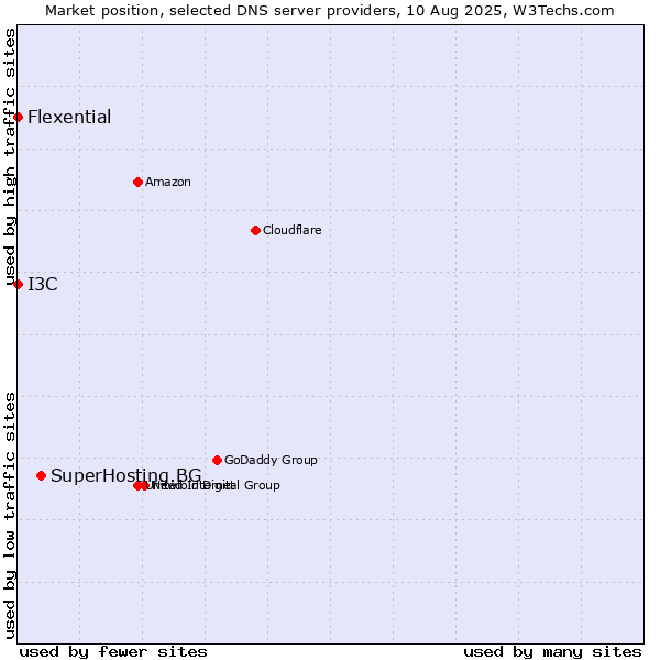 Market position of SuperHosting.BG vs. I3C vs. Flexential