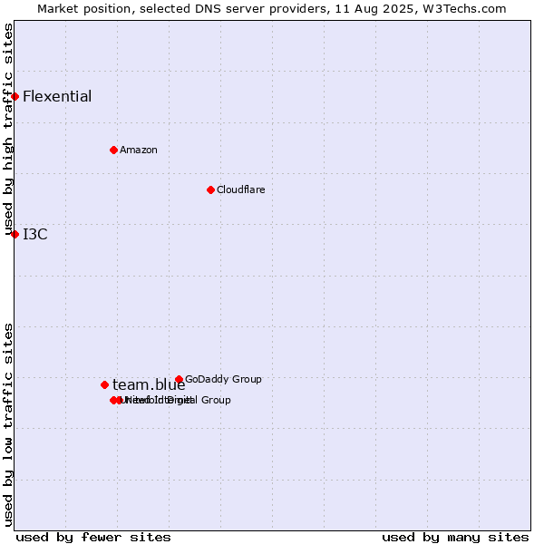 Market position of team.blue vs. I3C vs. Flexential
