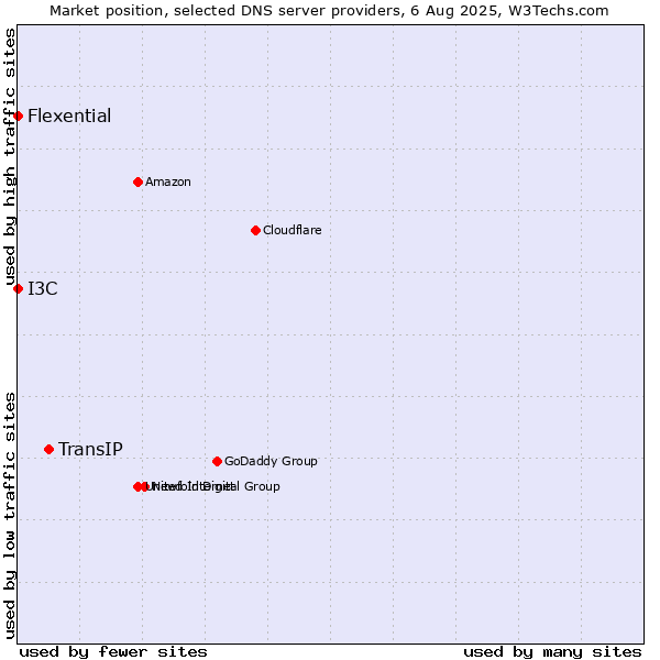 Market position of TransIP vs. I3C vs. Flexential