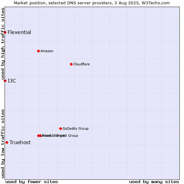 Market position of Truehost vs. I3C vs. Flexential