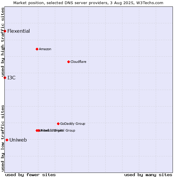 Market position of Uniweb vs. I3C vs. Flexential
