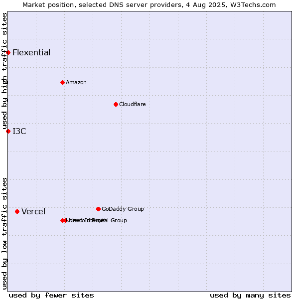 Market position of Vercel vs. I3C vs. Flexential