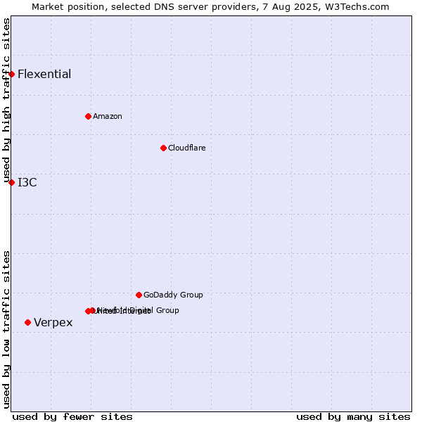 Market position of Verpex vs. I3C vs. Flexential