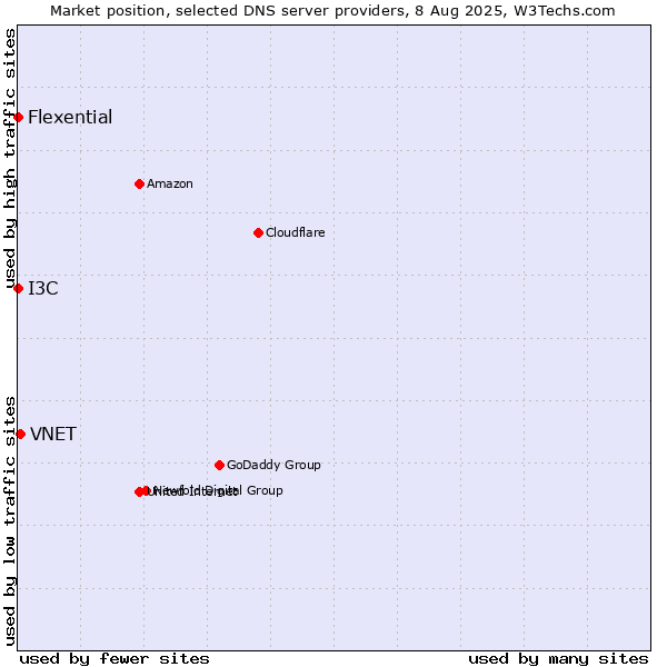 Market position of VNET vs. I3C vs. Flexential
