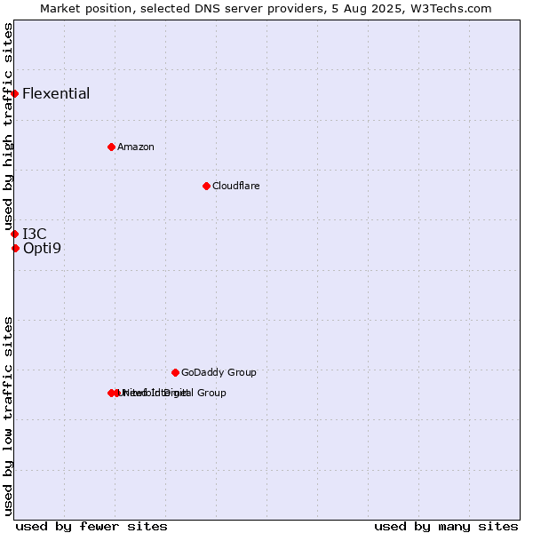 Market position of Opti9 vs. I3C vs. Flexential