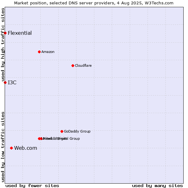 Market position of Web.com vs. I3C vs. Flexential