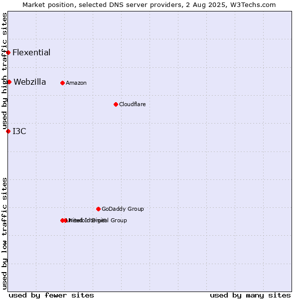Market position of Webzilla vs. I3C vs. Flexential