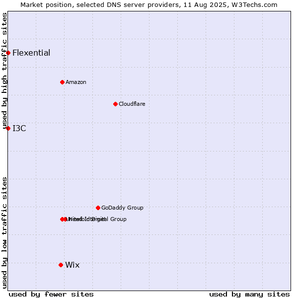 Market position of Wix vs. I3C vs. Flexential