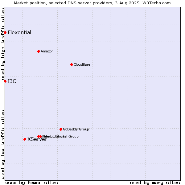 Market position of XServer vs. I3C vs. Flexential
