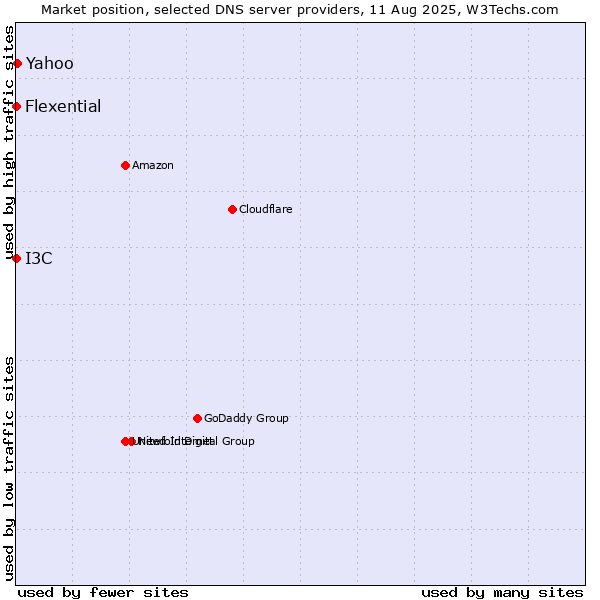 Market position of Yahoo vs. I3C vs. Flexential