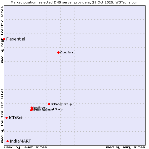 Market position of IndiaMART vs. ICDSoft vs. Flexential
