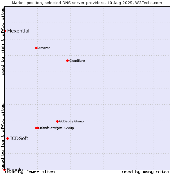 Market position of ICDSoft vs. Flexential vs. Nanelo