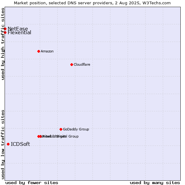 Market position of ICDSoft vs. Flexential vs. NetEase