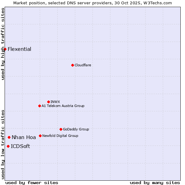 Market position of Nhan Hoa vs. ICDSoft vs. Flexential