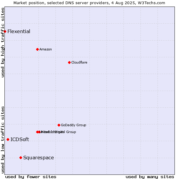 Market position of Squarespace vs. ICDSoft vs. Flexential