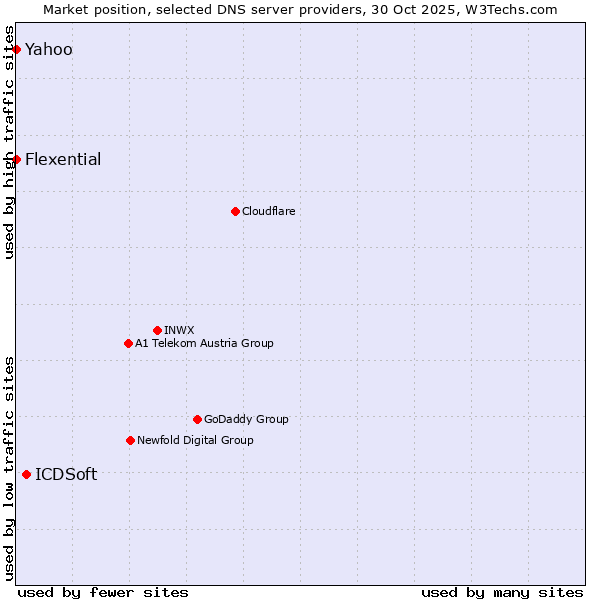 Market position of ICDSoft vs. Flexential vs. Yahoo