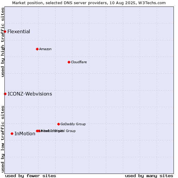 Market position of InMotion vs. ICONZ-Webvisions vs. Flexential