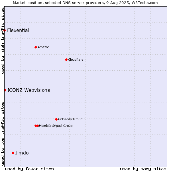Market position of Jimdo vs. ICONZ-Webvisions vs. Flexential