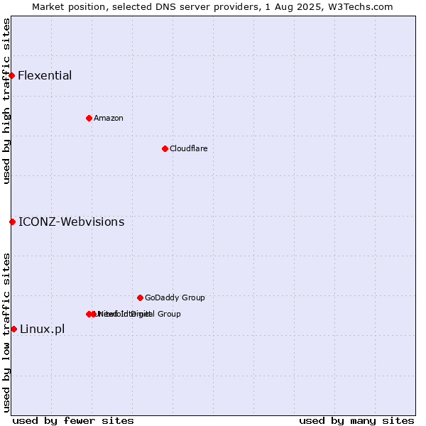 Market position of Linux.pl vs. ICONZ-Webvisions vs. Flexential
