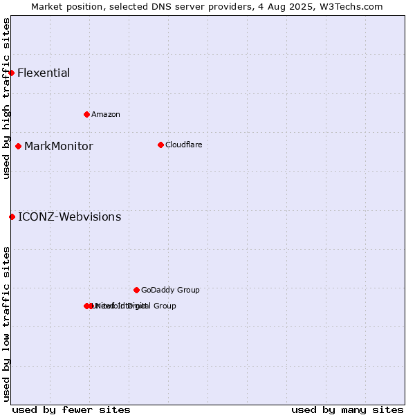 Market position of MarkMonitor vs. ICONZ-Webvisions vs. Flexential