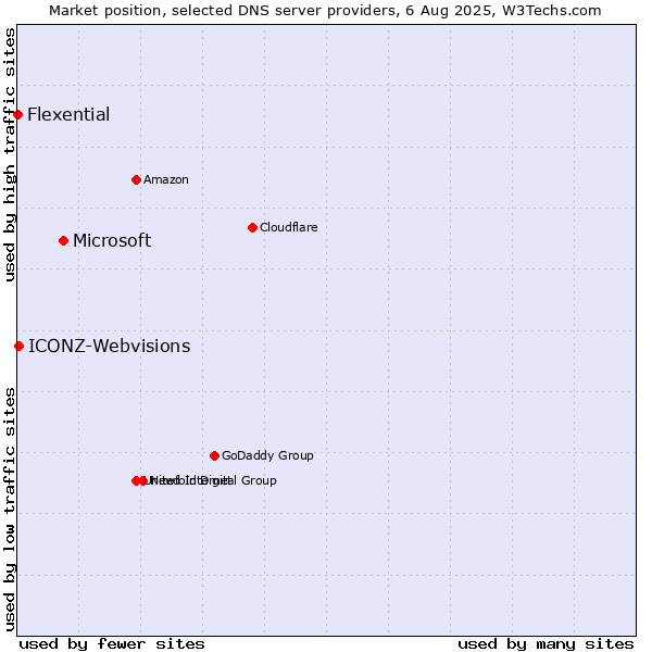 Market position of Microsoft vs. ICONZ-Webvisions vs. Flexential