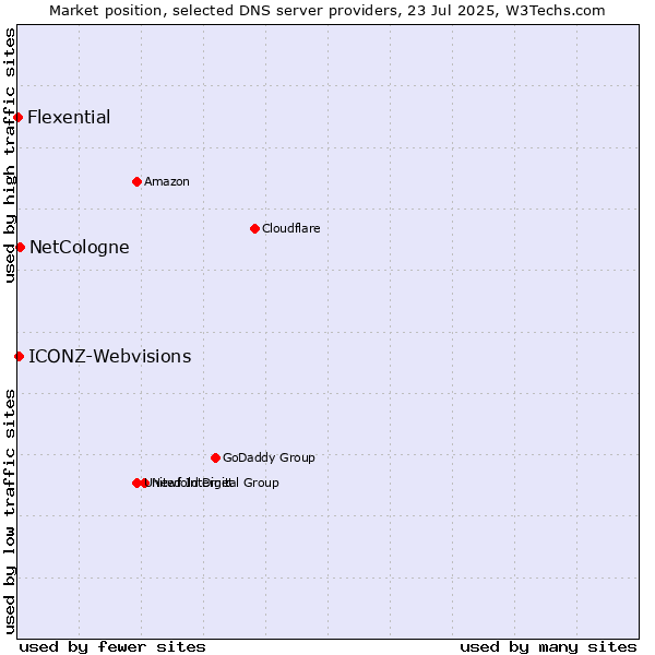 Market position of NetCologne vs. ICONZ-Webvisions vs. Flexential