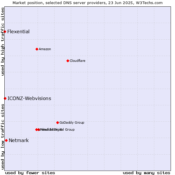 Market position of Netmark vs. ICONZ-Webvisions vs. Flexential