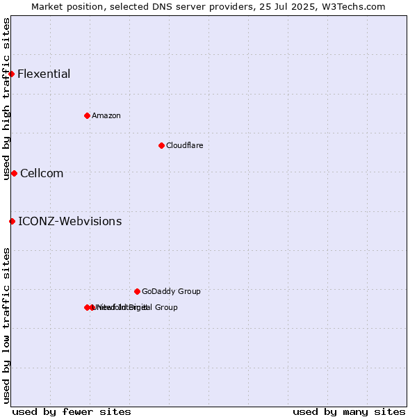 Market position of Cellcom vs. ICONZ-Webvisions vs. Flexential