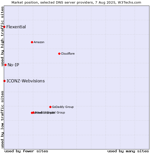 Market position of No-IP vs. ICONZ-Webvisions vs. Flexential