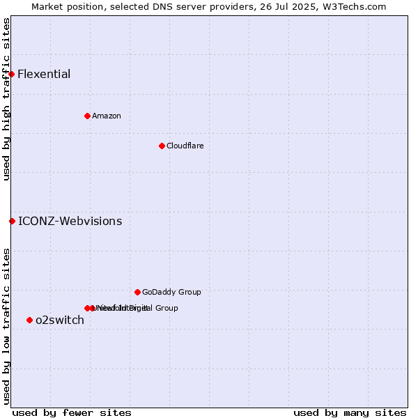 Market position of o2switch vs. ICONZ-Webvisions vs. Flexential