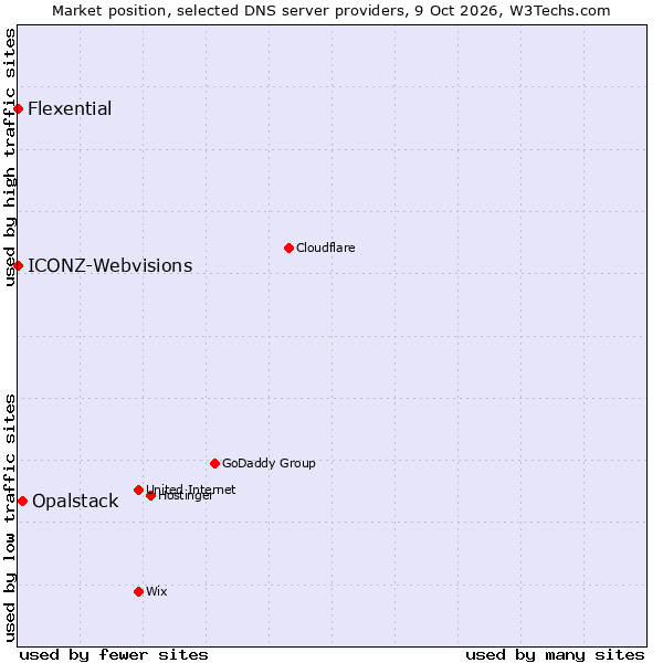 Market position of Opalstack vs. ICONZ-Webvisions vs. Flexential