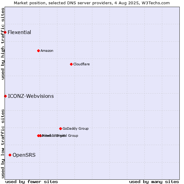 Market position of OpenSRS vs. ICONZ-Webvisions vs. Flexential