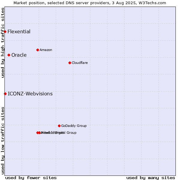 Market position of Oracle vs. ICONZ-Webvisions vs. Flexential