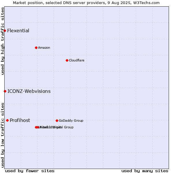 Market position of Profihost vs. ICONZ-Webvisions vs. Flexential