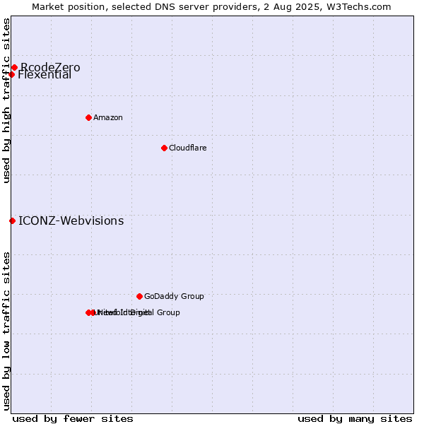 Market position of RcodeZero vs. ICONZ-Webvisions vs. Flexential